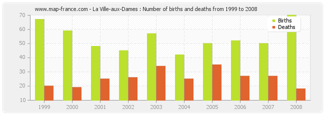 La Ville-aux-Dames : Number of births and deaths from 1999 to 2008